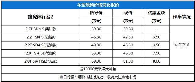 路虎神行者2最高现金优惠达8万