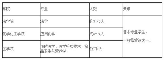 上海交通大学2013年插班生招生章程