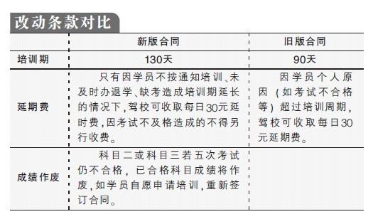 解读新版驾驶员培训合同 驾考学费已逼近万元