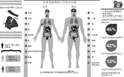 上海男女癌症发病率排行公布