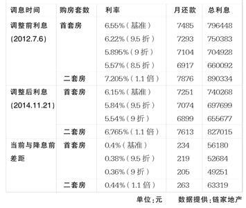 【贷款利率】20年期百万元商贷月供将减少20