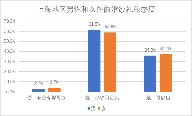 2017国人婚礼调研报告已发布 上海婚礼消费领跑全国