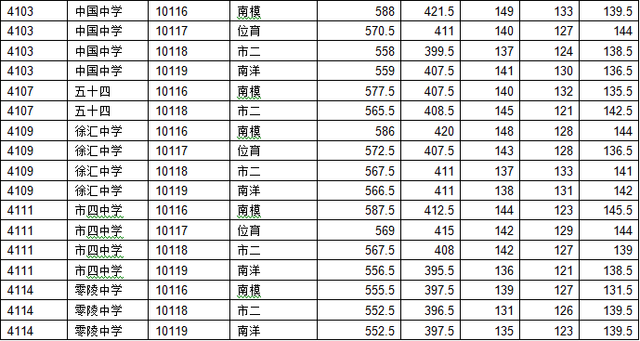 2015上海中考黄浦区“名额分配志愿”最低投档分数线