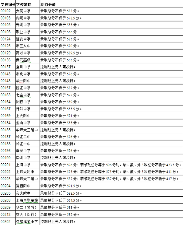 2015上海中考徐汇区零志愿最低投档分数线