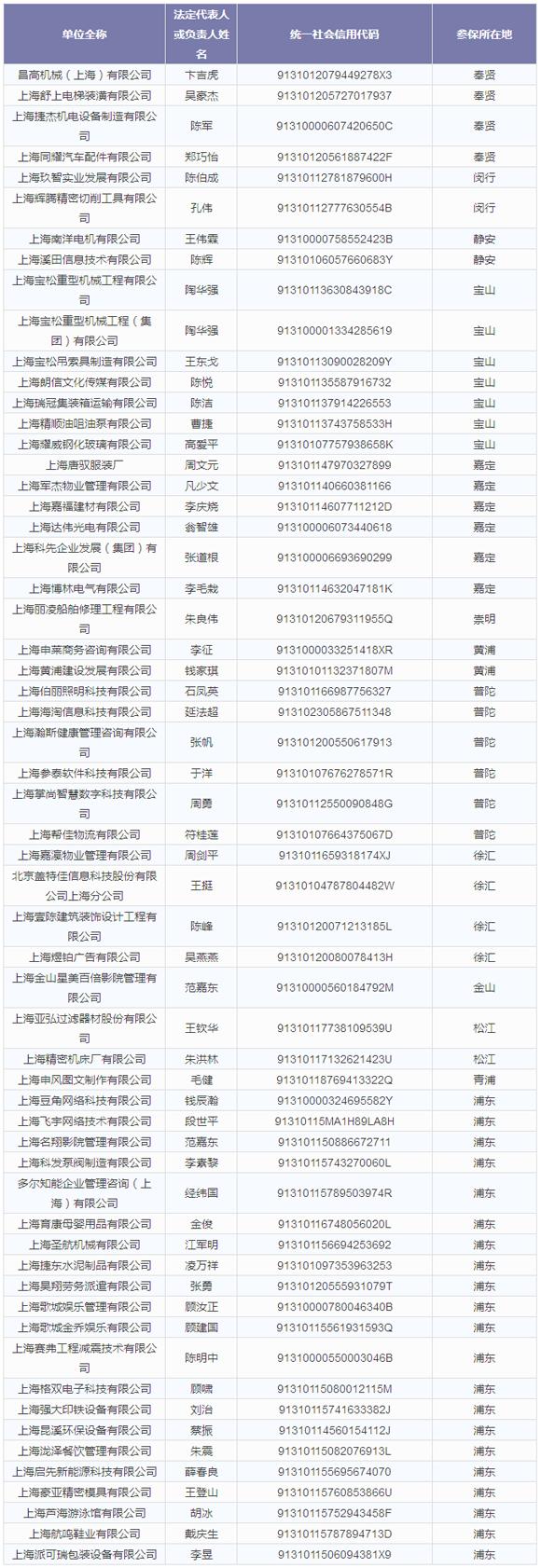 上海这59家单位未按时足额缴纳社保费 今起被公示