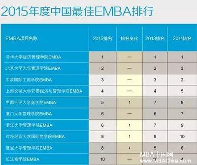 2015中国最佳EMBA排行榜发布_大申网_