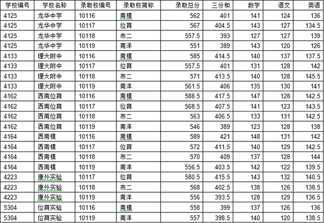 2015上海中考徐汇区名额分配志愿最低投档分数线