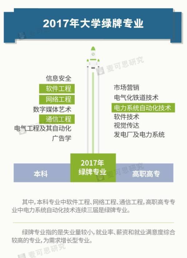 2017大学生就业报告:音乐表演等成本科红牌专业