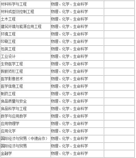 2017沪本科高校专业(类)选考科目:上海理工大学