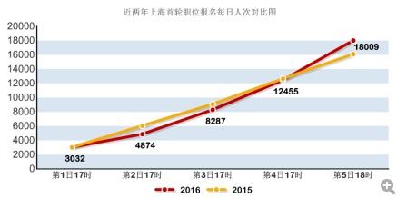 上海公务员考1.8万人申报职位 最热岗位竞争比