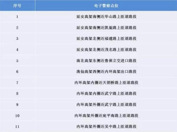 沪抓拍“未按规定交替通行”电子警察增至11套