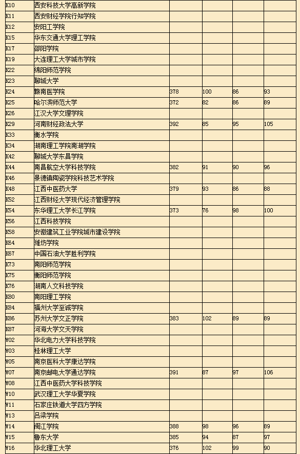 2015年上海高考二本征求志愿各校投档分数线