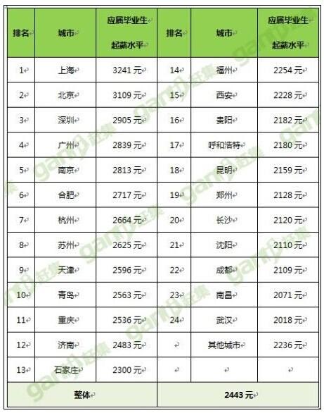 90后毕业生饭碗报告:上海起薪3241元全国第一