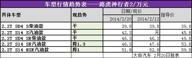 上海车市SUV行情汇总 大众途锐狂降19.96万