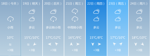 新的一周全是阴天！周三降雨明显，记得随身带把伞！