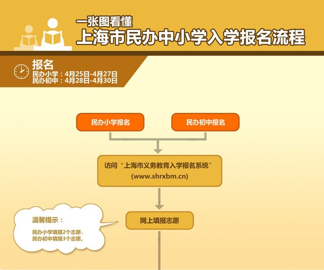 图解2015上海市民办中小学入学报名流程