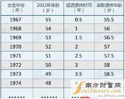 70、80后都摊上延迟退休 活到96岁才能回本