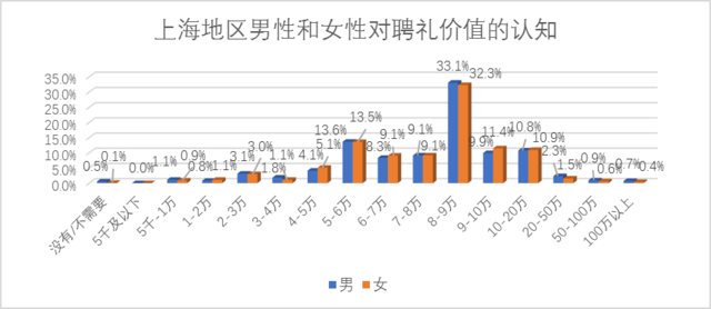 2017国人婚礼调研报告已发布 上海婚礼消费领跑全国
