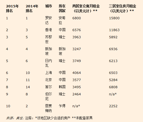  全球 城市 生活成本排名 :东京跌出前十 _大申网