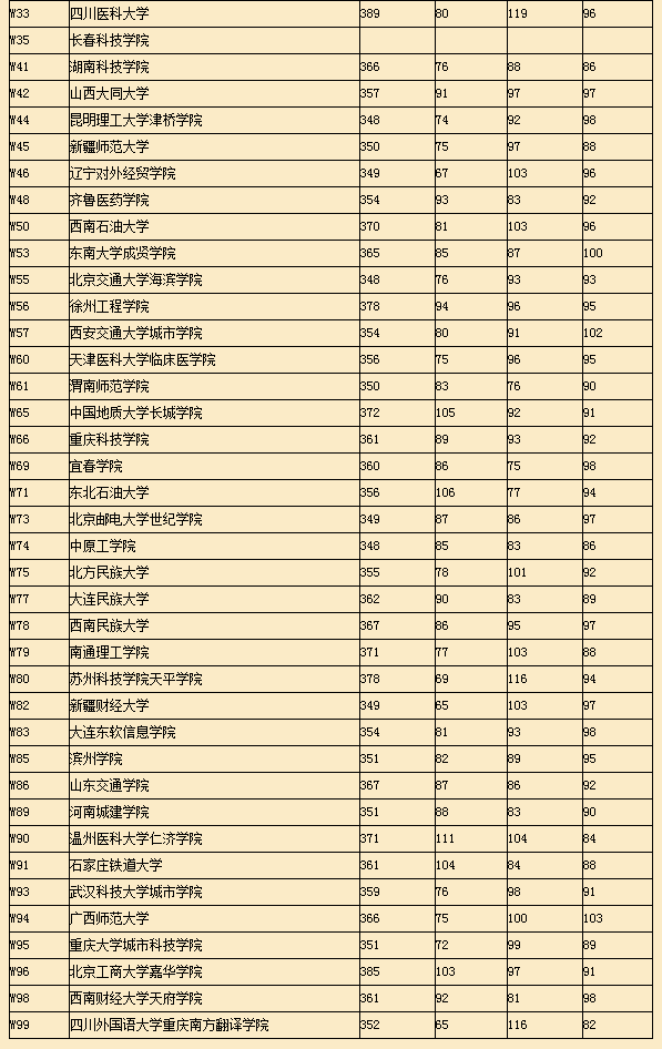 2015年上海高考二本征求志愿各校投档分数线