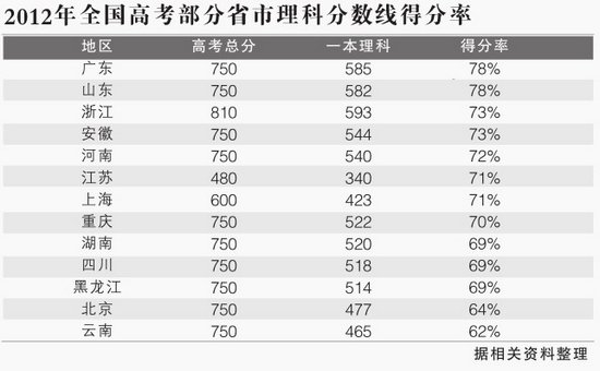 上海高考分数线低?一本得分率在全国处中游