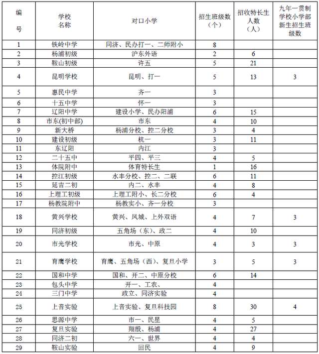 杨浦区2014年义务教育阶段公办中学对口小学