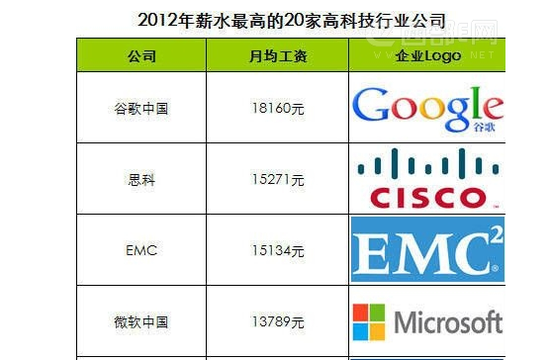 2012年国内薪水最高的IT公司排行榜TOP25