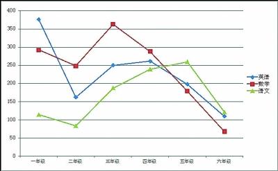 研究表明:小学生过早参加校外辅导有负面影响