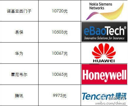 2012年国内薪水最高的IT公司排行榜TOP25