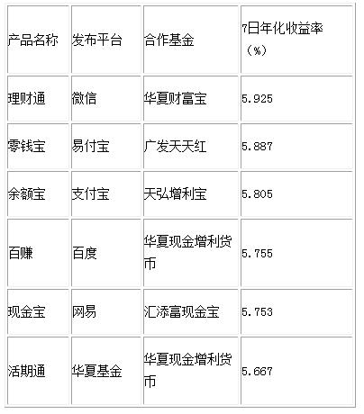 50万元理财产品大搜集 迅速抢占赚钱商机