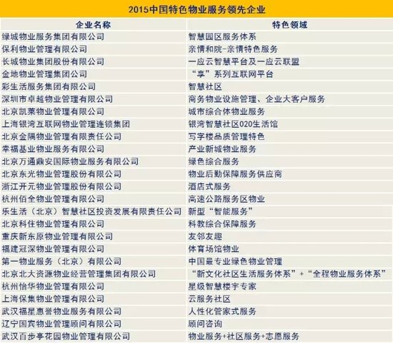 2015中国物业服务百强企业公布(附名单)_频道