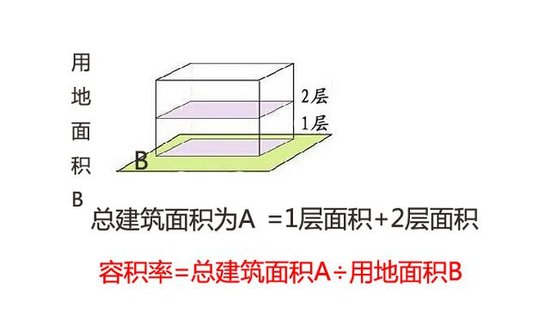 买房别只关注地段 容积率决定你家的居住舒适