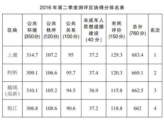 市区第二季度文明程度指数测评 区块上虞排名