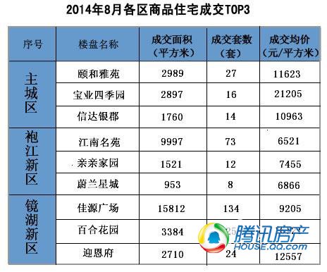 2014年8月绍兴新房(二手房)市场成交数据分析