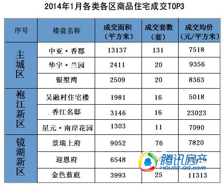 2014年1月绍兴新房(二手房)市场成交数据分析