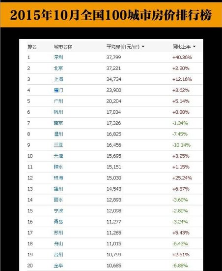 10月全国100城市房价排行榜 绍兴排27