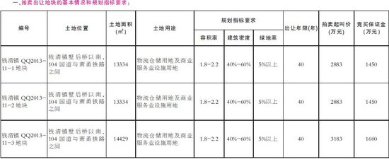 柯桥区国土资源局三块土地拍卖