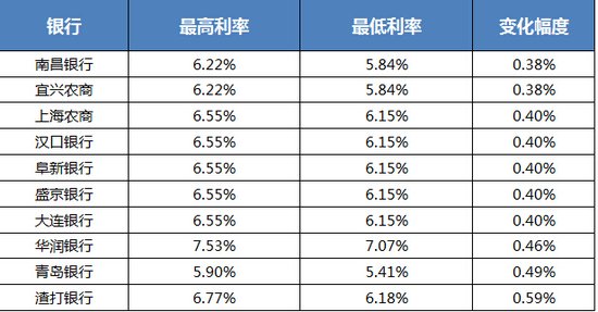 4年中国房贷市场报告:杭州宁波入围利率最低1