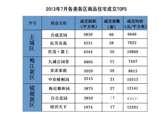 2013年7月绍兴市新房(二手房)成交数据分析报