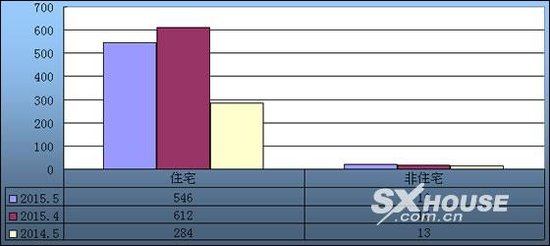 2015年5月绍兴市新房(二手房)市场成交数据分