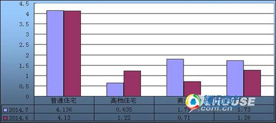 2014年7月绍兴新房(二手房)市场成交数据分析