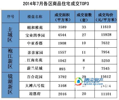 2014年7月绍兴新房(二手房)市场成交数据分析