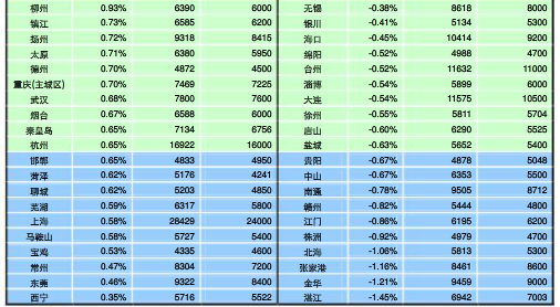 6月百城住宅房价连涨13个月 绍兴竟跌了0.38%