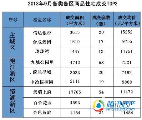 2013年9月绍兴新房(二手房)市场成交数据分析