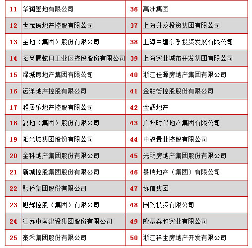 2016中国房地产500强企业榜单出炉 这些盘都
