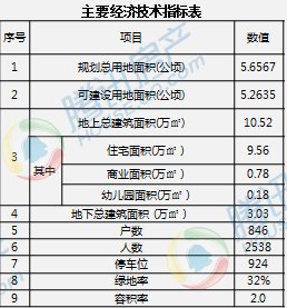 主要技术经济指标_一期主要技术经济指标-鱼台泽丰学府新城居住区修建性详细规划方案(2)