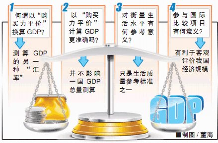 中国GDP可能被高估 我国将以购买力平价算