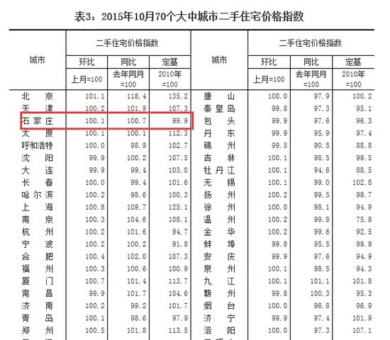 建商品住宅价环比跌0.2% 同比涨1.0%_频道-保定