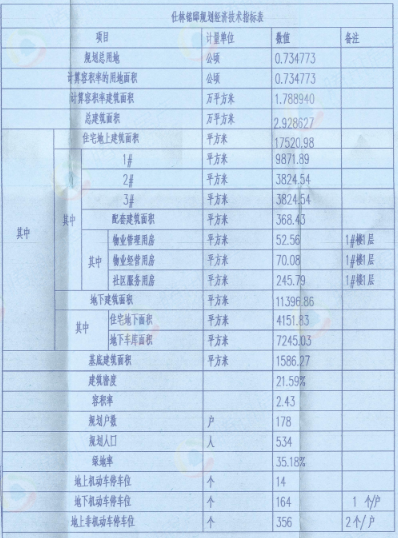 技术经济指标_技术经济指标-曝石家庄天山大街旁1项目规划调整 占地218.61亩(3)