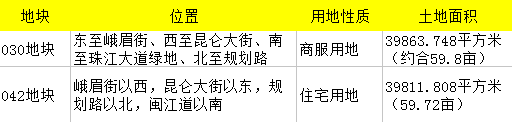 8月高新区再填央企盘 超赞刚需高绿化坐不能等